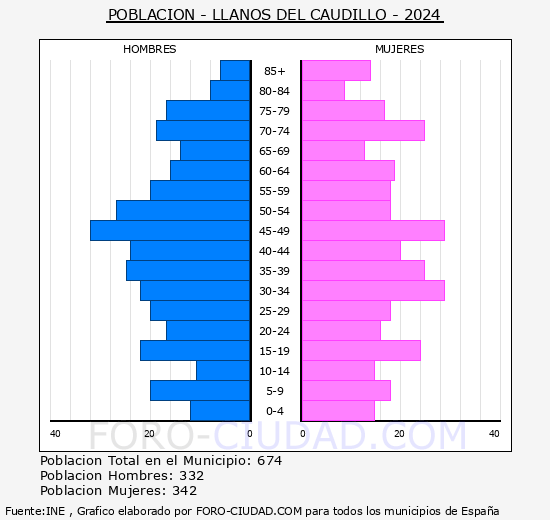 Llanos del Caudillo - Pir�mide de poblaci�n grupos quinquenales - Censo 2024