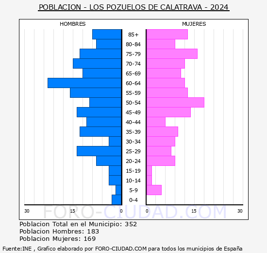 Los Pozuelos de Calatrava - Pirmide de poblacin grupos quinquenales - Censo 2024