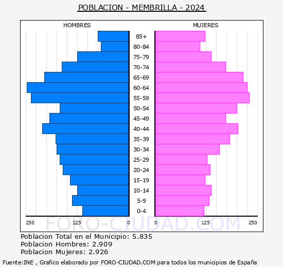 Membrilla - Pir�mide de poblaci�n grupos quinquenales - Censo 2024