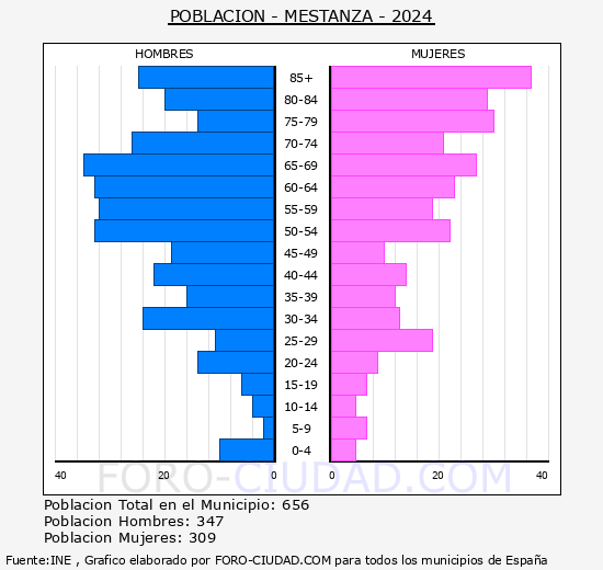 Mestanza - Pir�mide de poblaci�n grupos quinquenales - Censo 2024