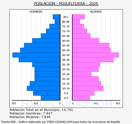 Miguelturra - Pir�mide de poblaci�n grupos quinquenales - Censo 2024