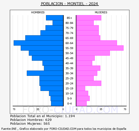 Montiel - Pir�mide de poblaci�n grupos quinquenales - Censo 2024