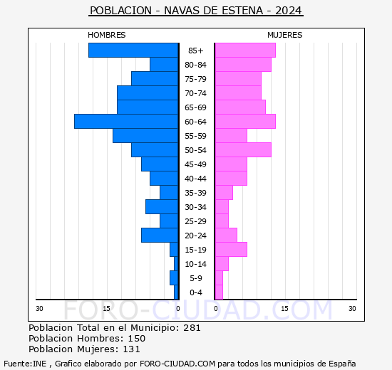 Navas de Estena - Pir�mide de poblaci�n grupos quinquenales - Censo 2024