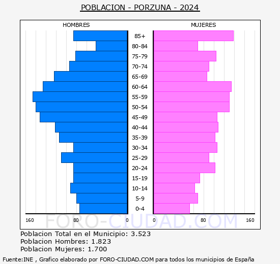 Porzuna - Pir�mide de poblaci�n grupos quinquenales - Censo 2024