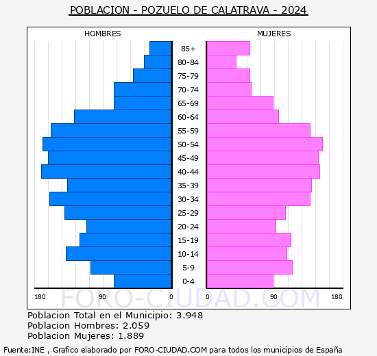 Pozuelo de Calatrava - Pir�mide de poblaci�n grupos quinquenales - Censo 2024