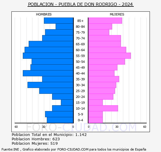 Puebla de Don Rodrigo - Pirmide de poblacin grupos quinquenales - Censo 2024