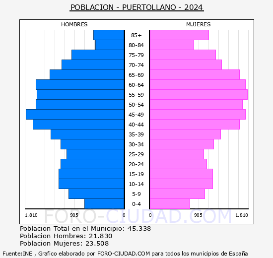 Puertollano - Pir�mide de poblaci�n grupos quinquenales - Censo 2024