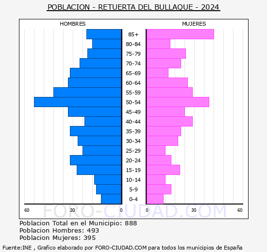 Retuerta del Bullaque - Pirmide de poblacin grupos quinquenales - Censo 2024