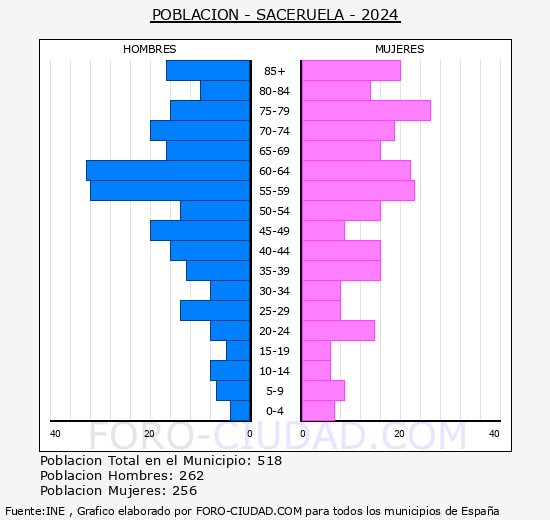 Saceruela - Pir�mide de poblaci�n grupos quinquenales - Censo 2024