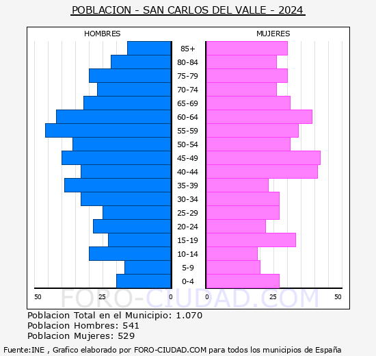 San Carlos del Valle - Pir�mide de poblaci�n grupos quinquenales - Censo 2024