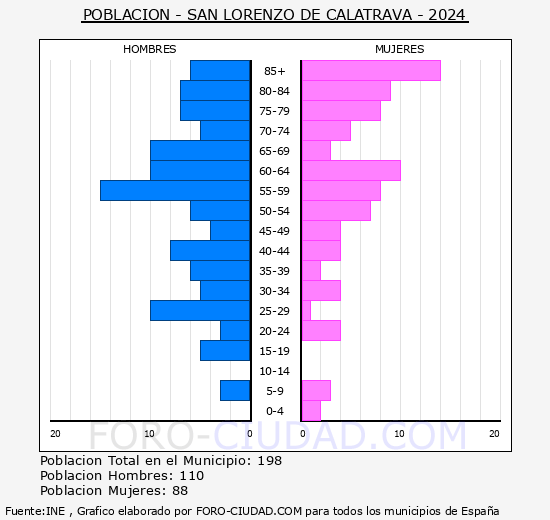 San Lorenzo de Calatrava - Pir�mide de poblaci�n grupos quinquenales - Censo 2024