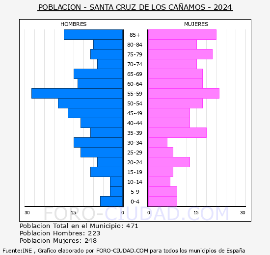 Santa Cruz de los C��amos - Pir�mide de poblaci�n grupos quinquenales - Censo 2024