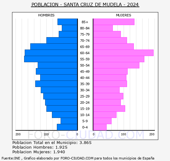 Santa Cruz de Mudela - Pirmide de poblacin grupos quinquenales - Censo 2024