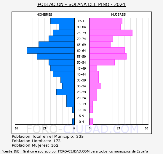 Solana del Pino - Pirmide de poblacin grupos quinquenales - Censo 2024