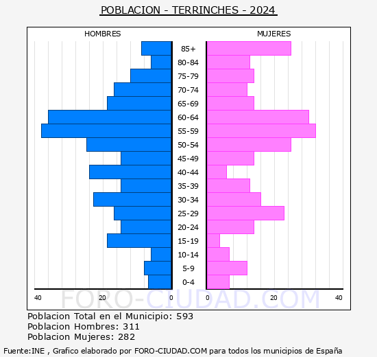Terrinches - Pirmide de poblacin grupos quinquenales - Censo 2024