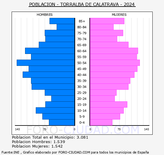 Torralba de Calatrava - Pirmide de poblacin grupos quinquenales - Censo 2024