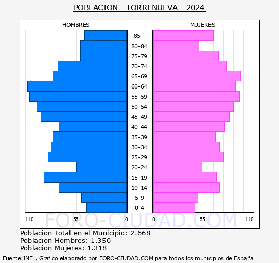 Torrenueva - Pirmide de poblacin grupos quinquenales - Censo 2024