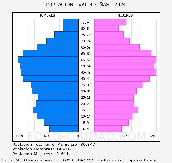 Valdepeas - Pirmide de poblacin grupos quinquenales - Censo 2024