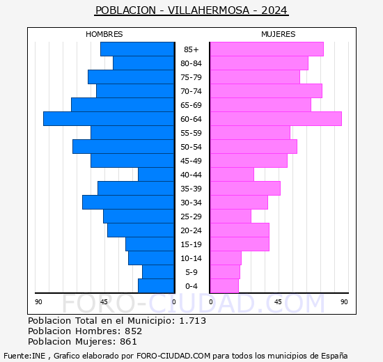 Villahermosa - Pir�mide de poblaci�n grupos quinquenales - Censo 2024