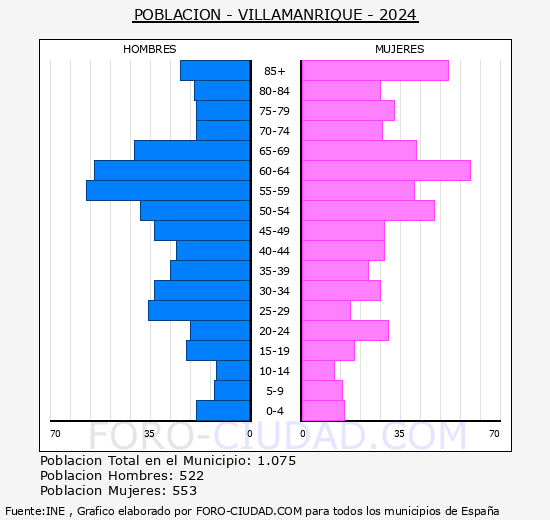 Villamanrique - Pirmide de poblacin grupos quinquenales - Censo 2024