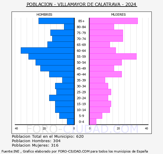 Villamayor de Calatrava - Pirmide de poblacin grupos quinquenales - Censo 2024