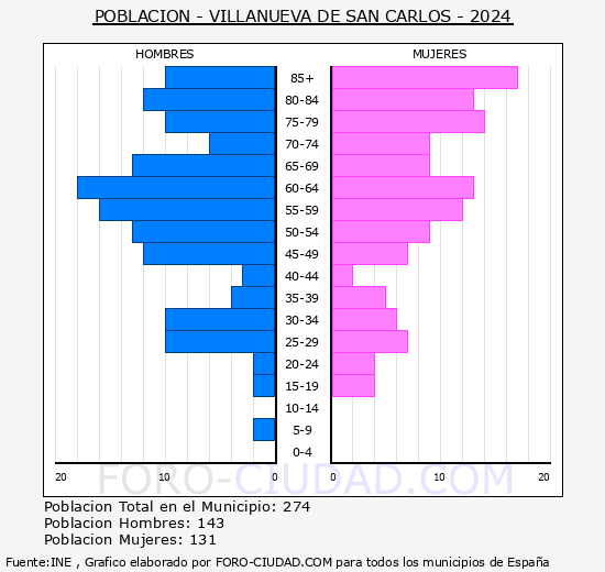 Villanueva de San Carlos - Pirmide de poblacin grupos quinquenales - Censo 2024