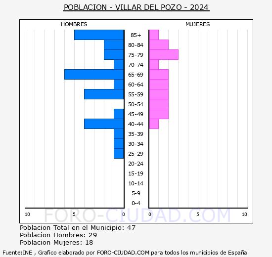 Villar del Pozo - Pir�mide de poblaci�n grupos quinquenales - Censo 2024