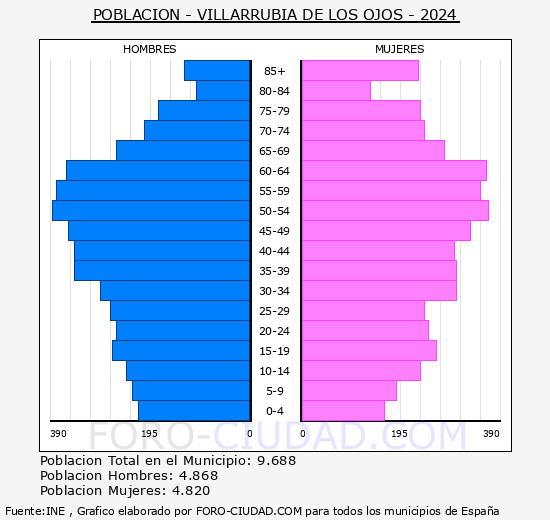 Villarrubia de los Ojos - Pir�mide de poblaci�n grupos quinquenales - Censo 2024