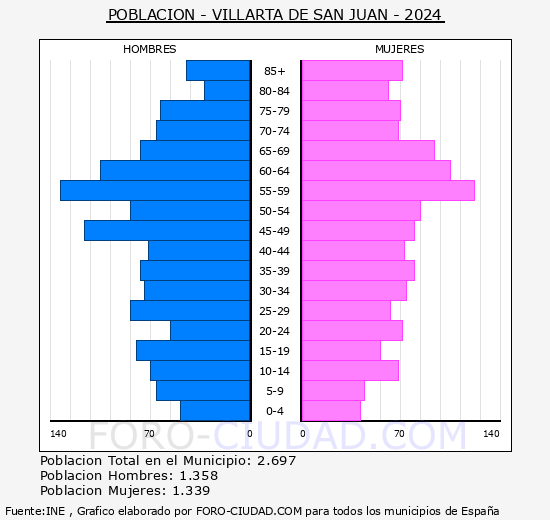 Villarta de San Juan - Pirmide de poblacin grupos quinquenales - Censo 2024
