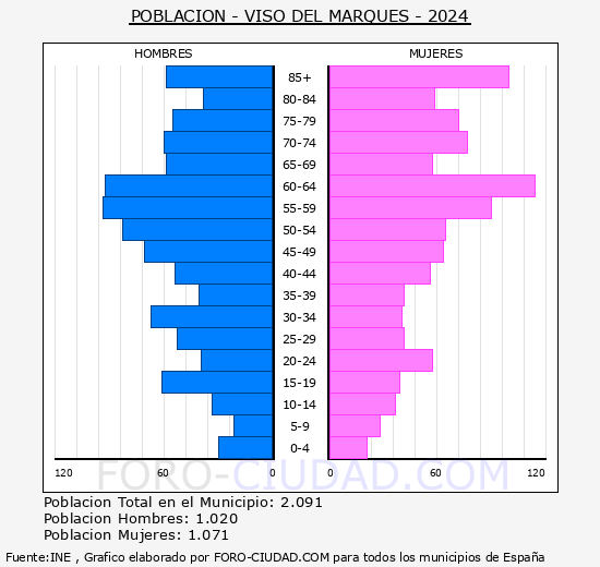 Viso del Marqus - Pirmide de poblacin grupos quinquenales - Censo 2024