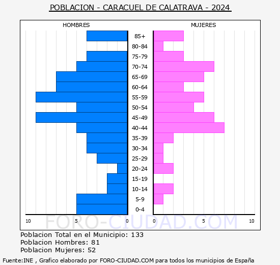 Caracuel de Calatrava - Pirmide de poblacin grupos quinquenales - Censo 2024