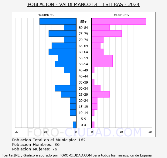 Valdemanco del Esteras - Pirmide de poblacin grupos quinquenales - Censo 2024