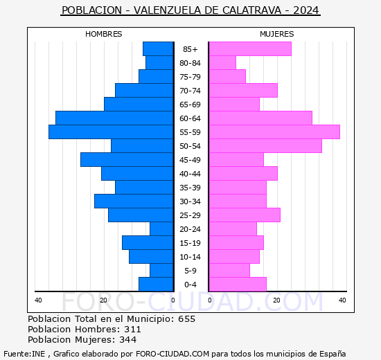Valenzuela de Calatrava - Pirmide de poblacin grupos quinquenales - Censo 2024