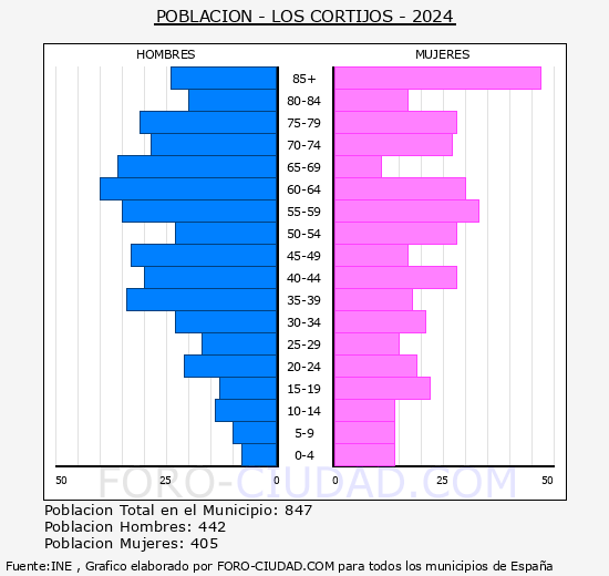 Los Cortijos - Pir�mide de poblaci�n grupos quinquenales - Censo 2024