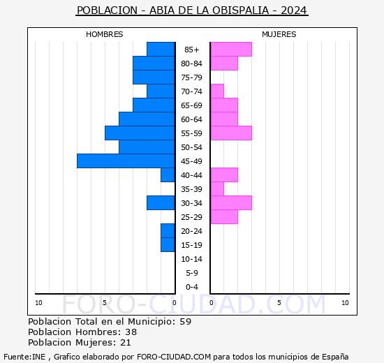 Abia de la Obispala - Pirmide de poblacin grupos quinquenales - Censo 2024