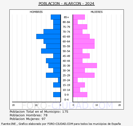 Alarc�n - Pir�mide de poblaci�n grupos quinquenales - Censo 2024