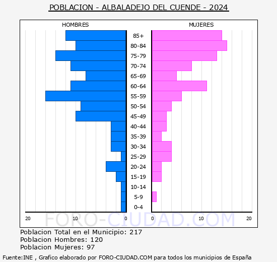 Albaladejo del Cuende - Pirmide de poblacin grupos quinquenales - Censo 2024