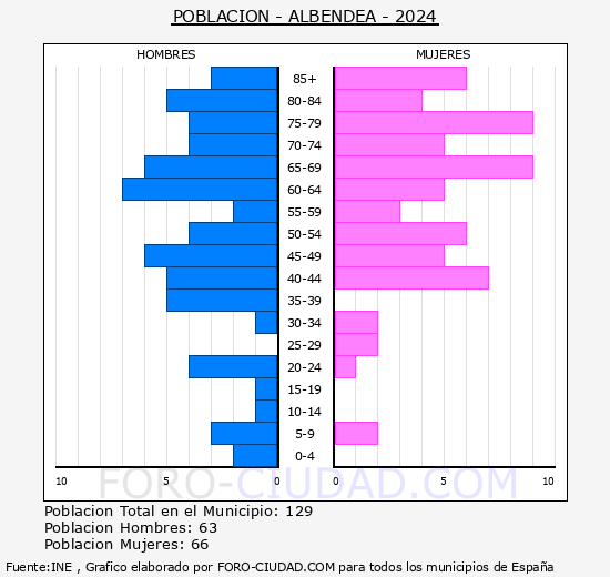 Albendea - Pirmide de poblacin grupos quinquenales - Censo 2024