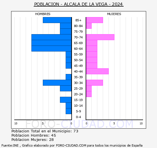 Alcal de la Vega - Pirmide de poblacin grupos quinquenales - Censo 2024