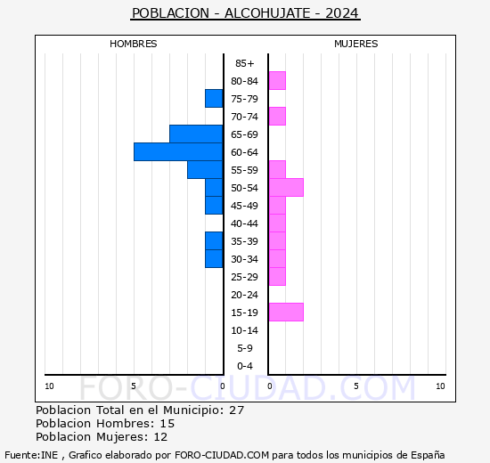 Alcohujate - Pirmide de poblacin grupos quinquenales - Censo 2024