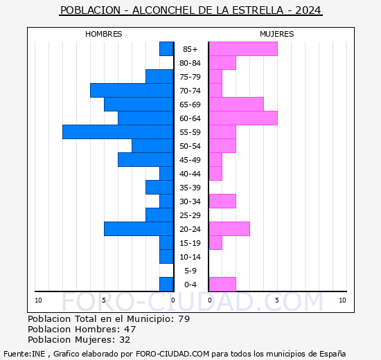 Alconchel de la Estrella - Pirmide de poblacin grupos quinquenales - Censo 2024