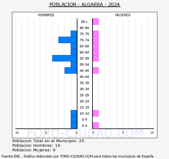 Algarra - Pir�mide de poblaci�n grupos quinquenales - Censo 2024