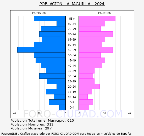 Aliaguilla - Pir�mide de poblaci�n grupos quinquenales - Censo 2024