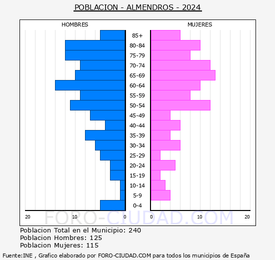 Almendros - Pirmide de poblacin grupos quinquenales - Censo 2024