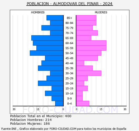Almodvar del Pinar - Pirmide de poblacin grupos quinquenales - Censo 2024