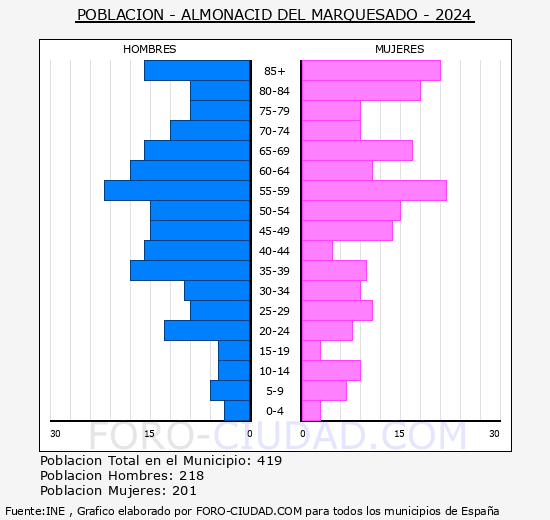 Almonacid del Marquesado - Pirmide de poblacin grupos quinquenales - Censo 2024