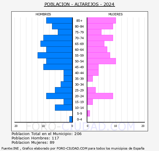 Altarejos - Pir�mide de poblaci�n grupos quinquenales - Censo 2024