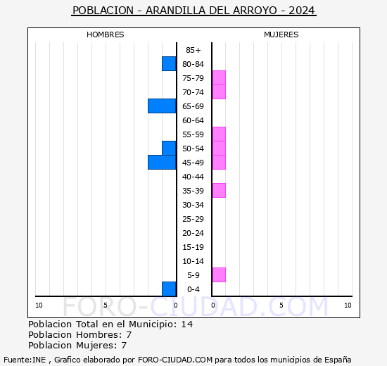 Arandilla del Arroyo - Pir�mide de poblaci�n grupos quinquenales - Censo 2024