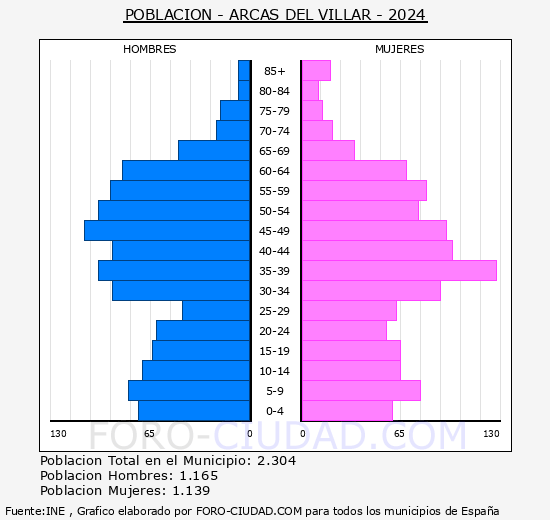 Arcas - Pir�mide de poblaci�n grupos quinquenales - Censo 2024