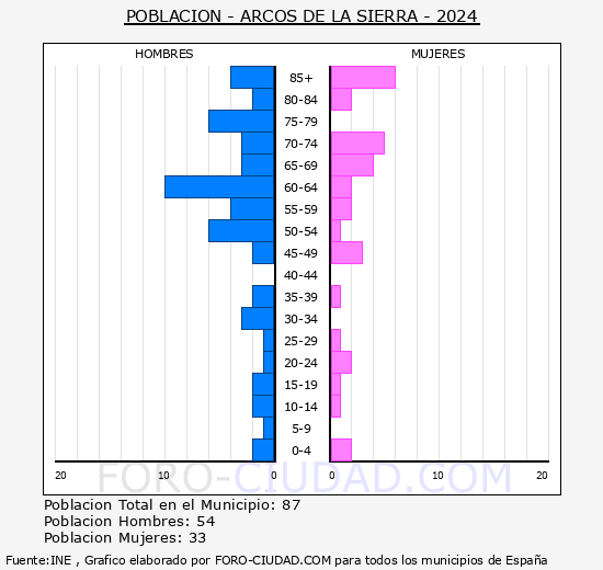 Arcos de la Sierra - Pirmide de poblacin grupos quinquenales - Censo 2024